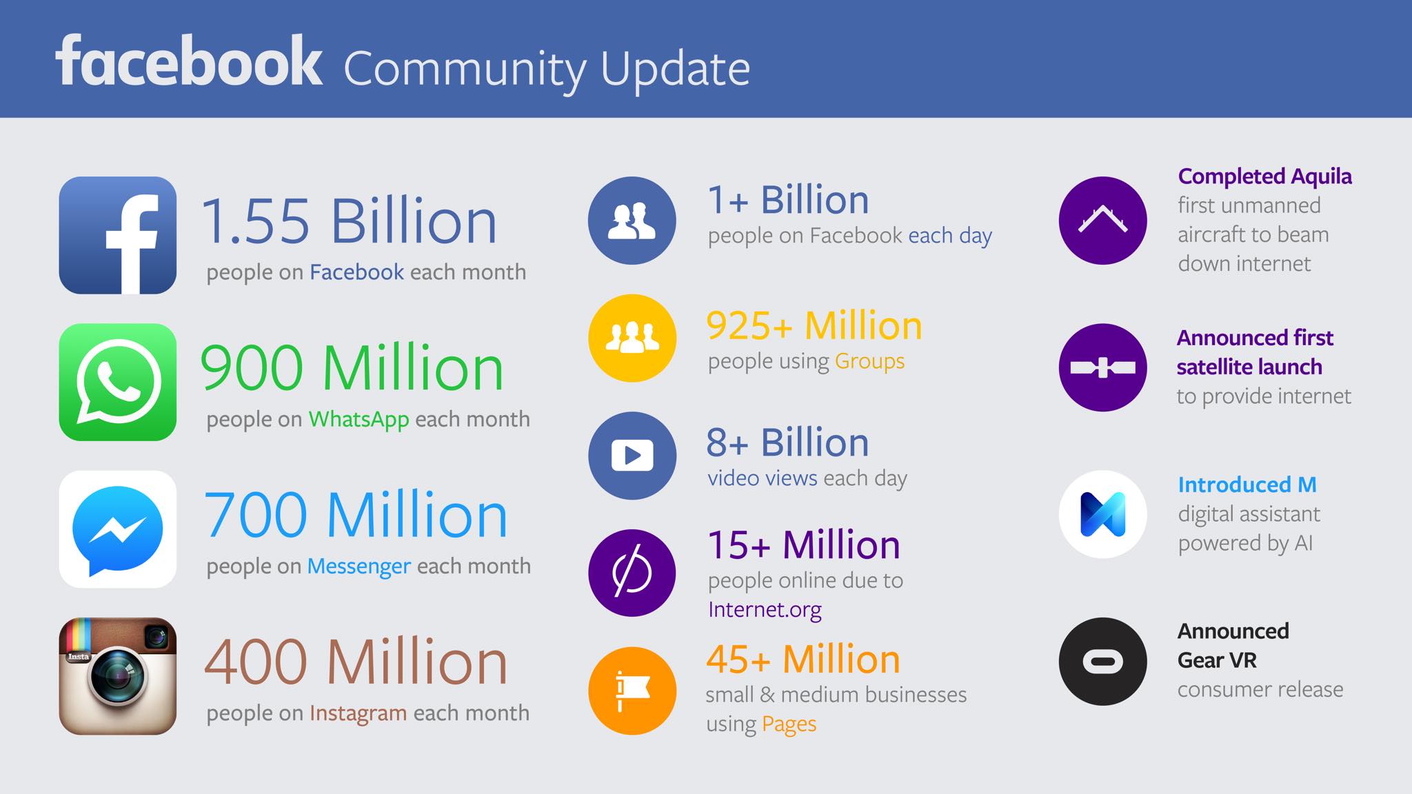 Facebook’s Q3 Report